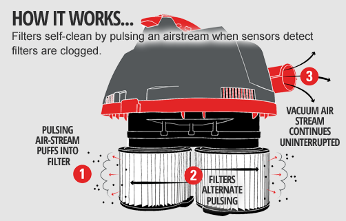 Filters self-clean by pulsing an airstream when sensors detect filters are clogged